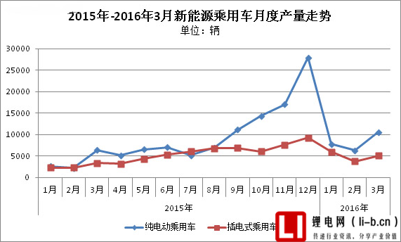 新能源車輛銷量走勢