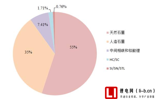 全球鋰電池負極材料占比