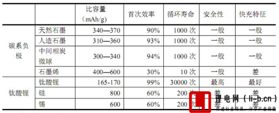 鋰電池負極材料性能對比
