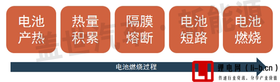 新能源汽車動力電池