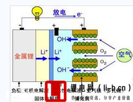 鋰空氣電池原理示意圖
