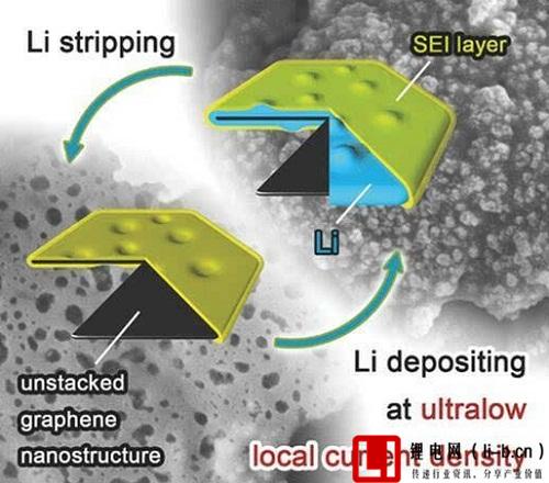 納米石墨烯涂層抑制鋰枝晶