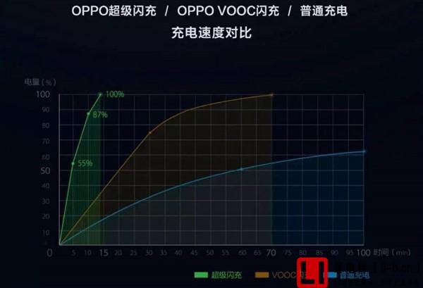 VOOC閃充充電速度