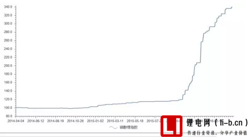 碳酸鋰價格上漲