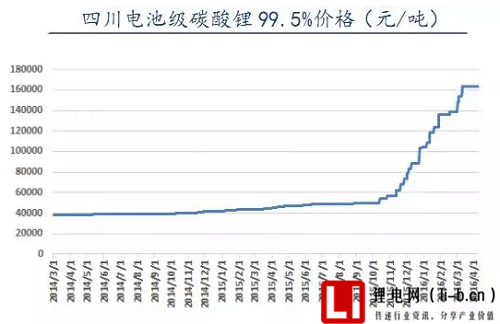 四川碳酸鋰價格表