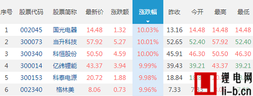 鋰電板塊大漲，概念股現(xiàn)漲停潮