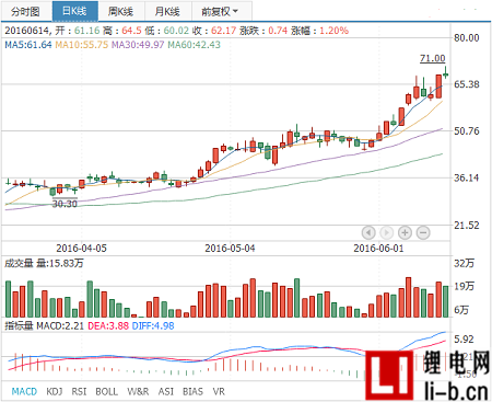 當(dāng)升科技正極材料銷量猛增
