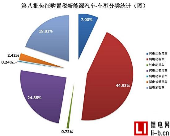 第八批《免征車輛購(gòu)置稅的新能源汽車車型目錄》