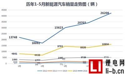 新能源汽車前5月產(chǎn)銷量翻倍增長(zhǎng)