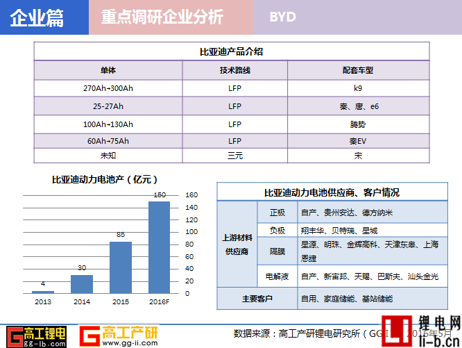 2016年高工鋰電動力電池巡回調(diào)研分析報告