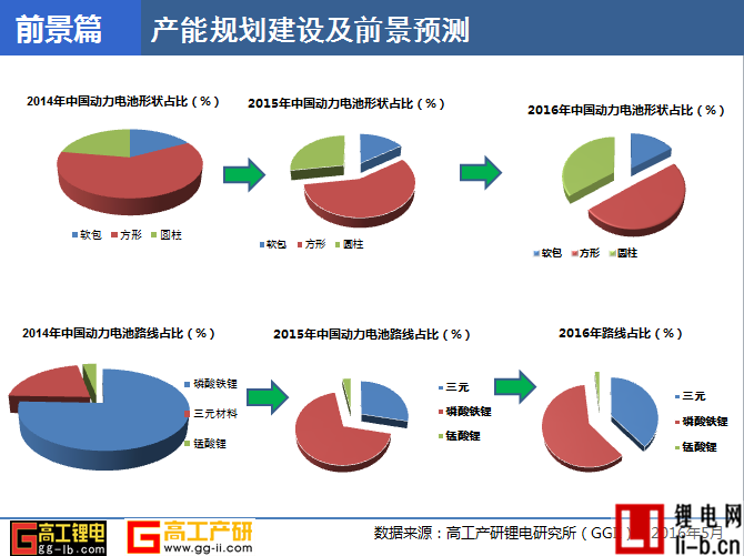 2016年高工鋰電動力電池巡回調(diào)研分析報告