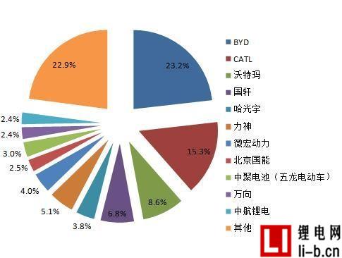 2015年動力鋰電池出貨量前10名企業