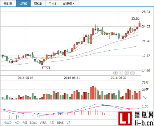 南都電源預計2016上半年業績增長90%，凈利潤約達1.5億元