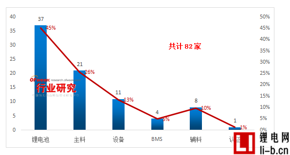 從新三板掛牌數量看鋰電投資前景