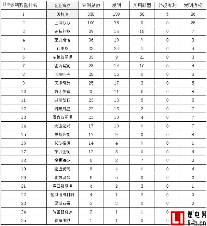 中國鋰電池負極材料專利數量排行榜
