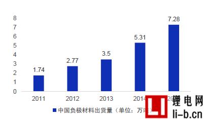 鋰電池負極材料出貨量