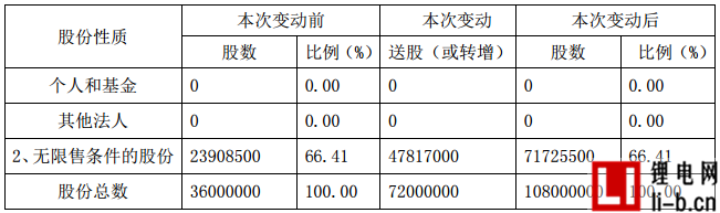 索爾科技