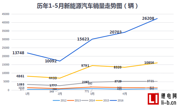 新能源車銷量超美129% 5月比亞迪秦銷量增長迅猛