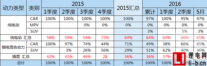 新能源車銷量超美129% 5月比亞迪秦銷量增長迅猛