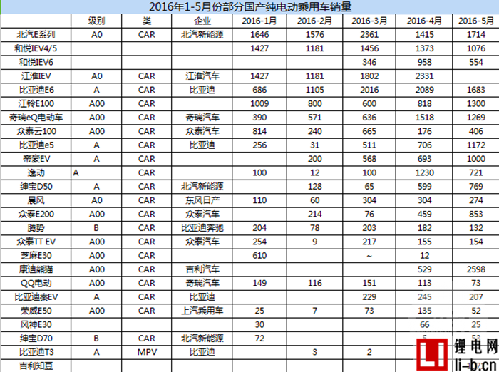 新能源車銷量超美129% 5月比亞迪秦銷量增長迅猛