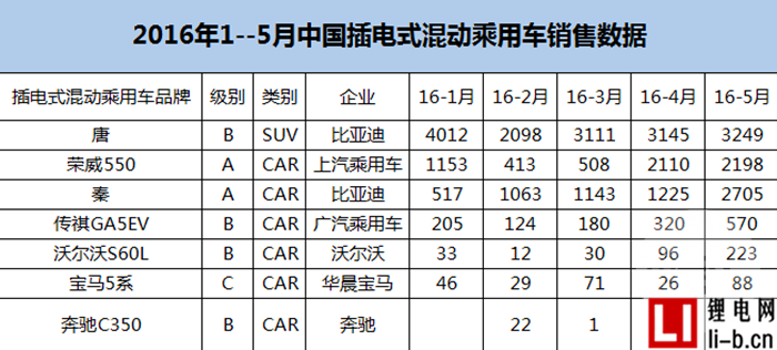 新能源車銷量超美129% 5月比亞迪秦銷量增長迅猛