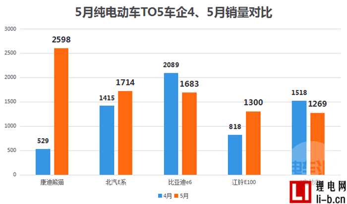 新能源車銷量超美129% 5月比亞迪秦銷量增長迅猛