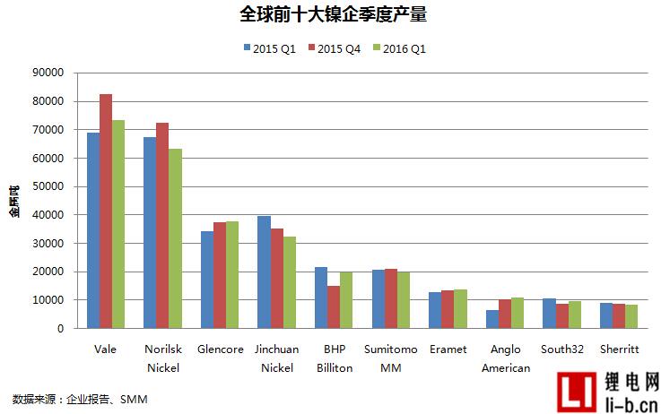 全球前十大鎳企2016年首季產量環降5.11%