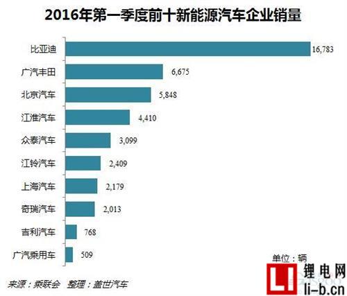 2016年第一季度國產新能源乘用車銷量：比亞迪領銜