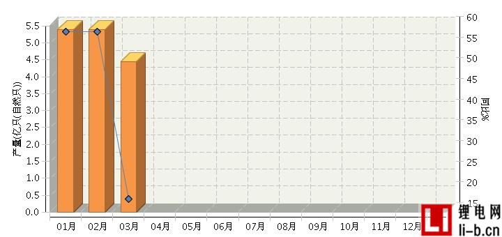3月中國(guó)鋰電池產(chǎn)量同比增長(zhǎng)18.18% 
