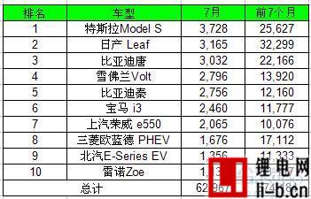 7月全球電動車銷量大漲六成 比亞迪遙遙領先