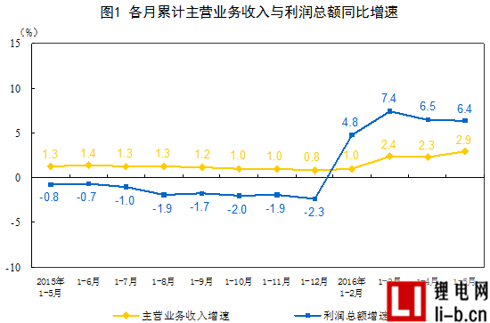 1-5月采礦業實現利潤總額66.6億元 同比下降93.8%