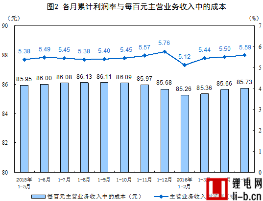1-5月采礦業實現利潤總額66.6億元 同比下降93.8%