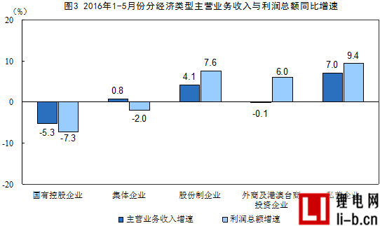 1-5月采礦業實現利潤總額66.6億元 同比下降93.8%