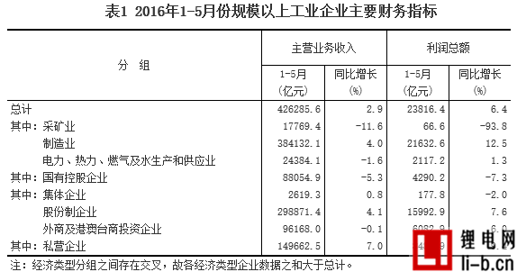1-5月采礦業實現利潤總額66.6億元 同比下降93.8%