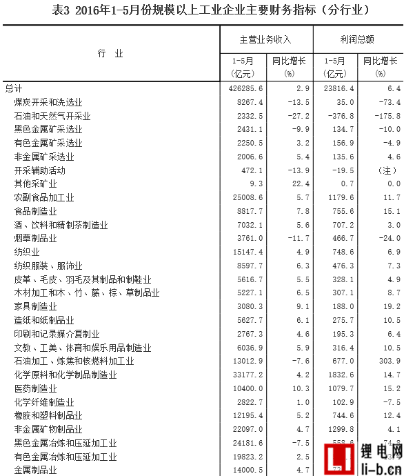 1-5月采礦業實現利潤總額66.6億元 同比下降93.8%
