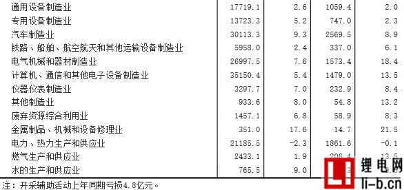 1-5月采礦業實現利潤總額66.6億元 同比下降93.8%