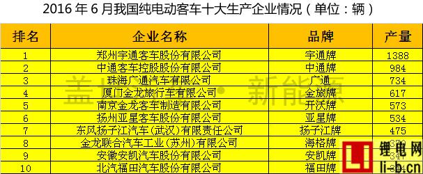 2016年6月我國主要純電動客車生產企業產量統計