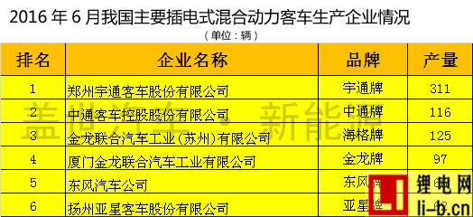 2016年6月我國主要插電式混合動力客車生產企業產量統計