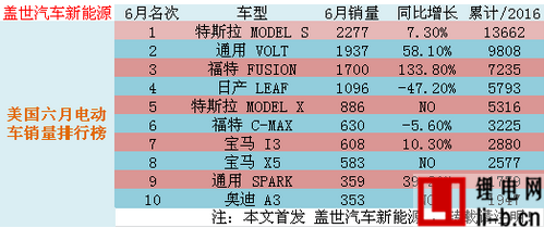 美國六月份電動車銷量達9777輛 同比增長11.1%