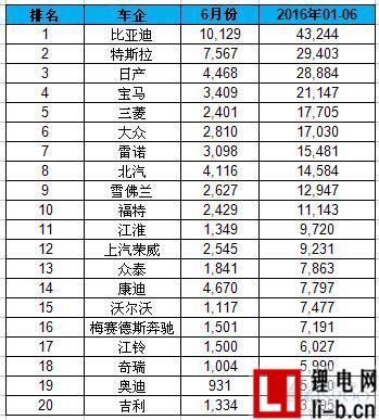 全球上半年電動車銷量排名：吉利入榜 中國車企占九席