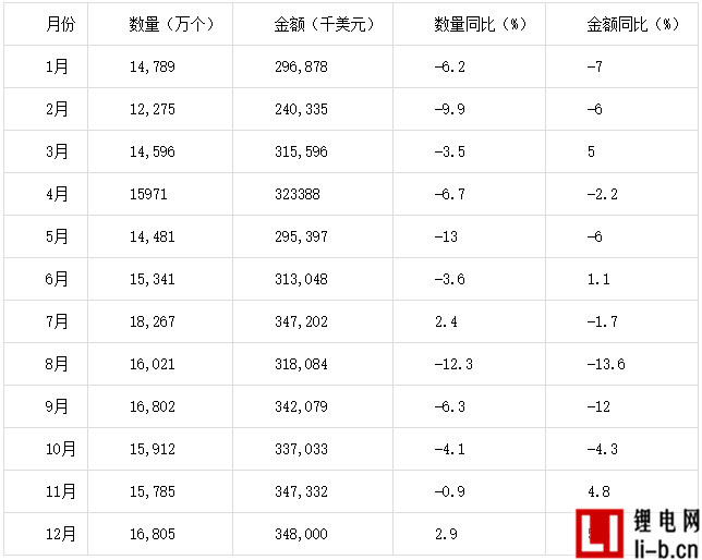 2015年1-12月中國鉛酸蓄電池出口量統(tǒng)計(jì)表
