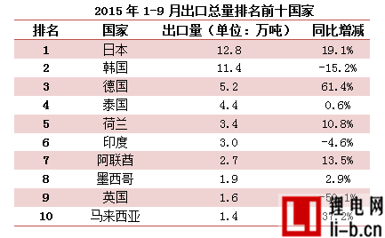 9月中國金屬硅總出口7.4萬噸 同比下降17.39%