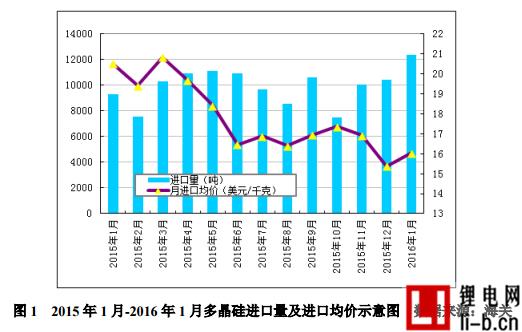 1月多晶硅進口量再創新高 韓臺仍是主要推動力