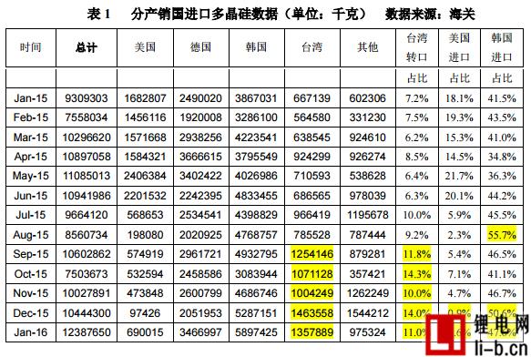 1月多晶硅進口量再創新高 韓臺仍是主要推動力