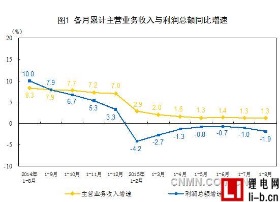 1~8月采礦業(yè)利潤(rùn)總額1901.5億元 同比降57.3%