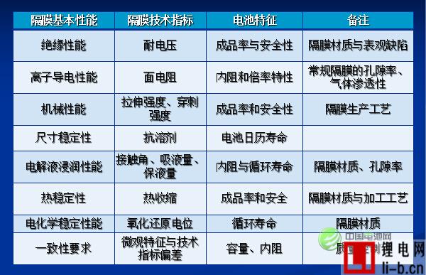 孫冬泉：2015年中國鋰電隔膜市場容量達6.2億平方米