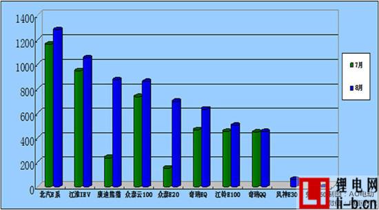 2015年8月份小微型電動汽車銷量排行及環(huán)比變化