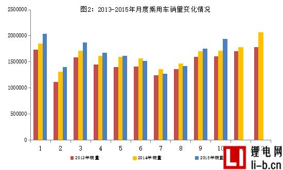 10月新能源汽車產(chǎn)量突破5萬(wàn)輛 傳統(tǒng)汽車進(jìn)出口回落