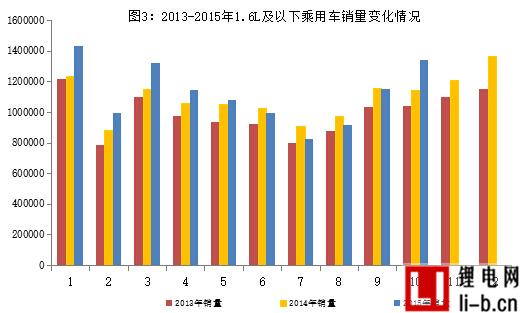 10月新能源汽車產(chǎn)量突破5萬(wàn)輛 傳統(tǒng)汽車進(jìn)出口回落