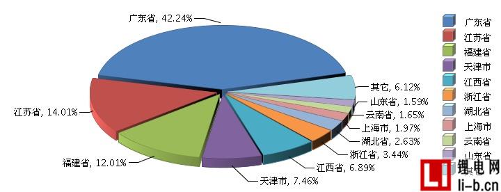 2015年全國(guó)鋰電池行業(yè)累計(jì)完成產(chǎn)量同增3.04%